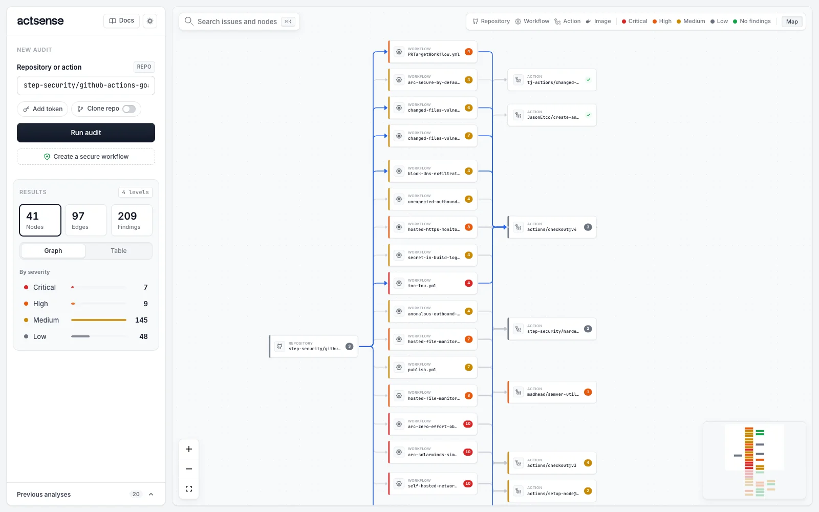 The dependency graph zoomed in, with the path through actions/checkout@v4 highlighted in blue