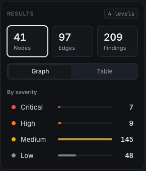 The results panel: node, edge and finding counts, a graph/table toggle and a severity breakdown
